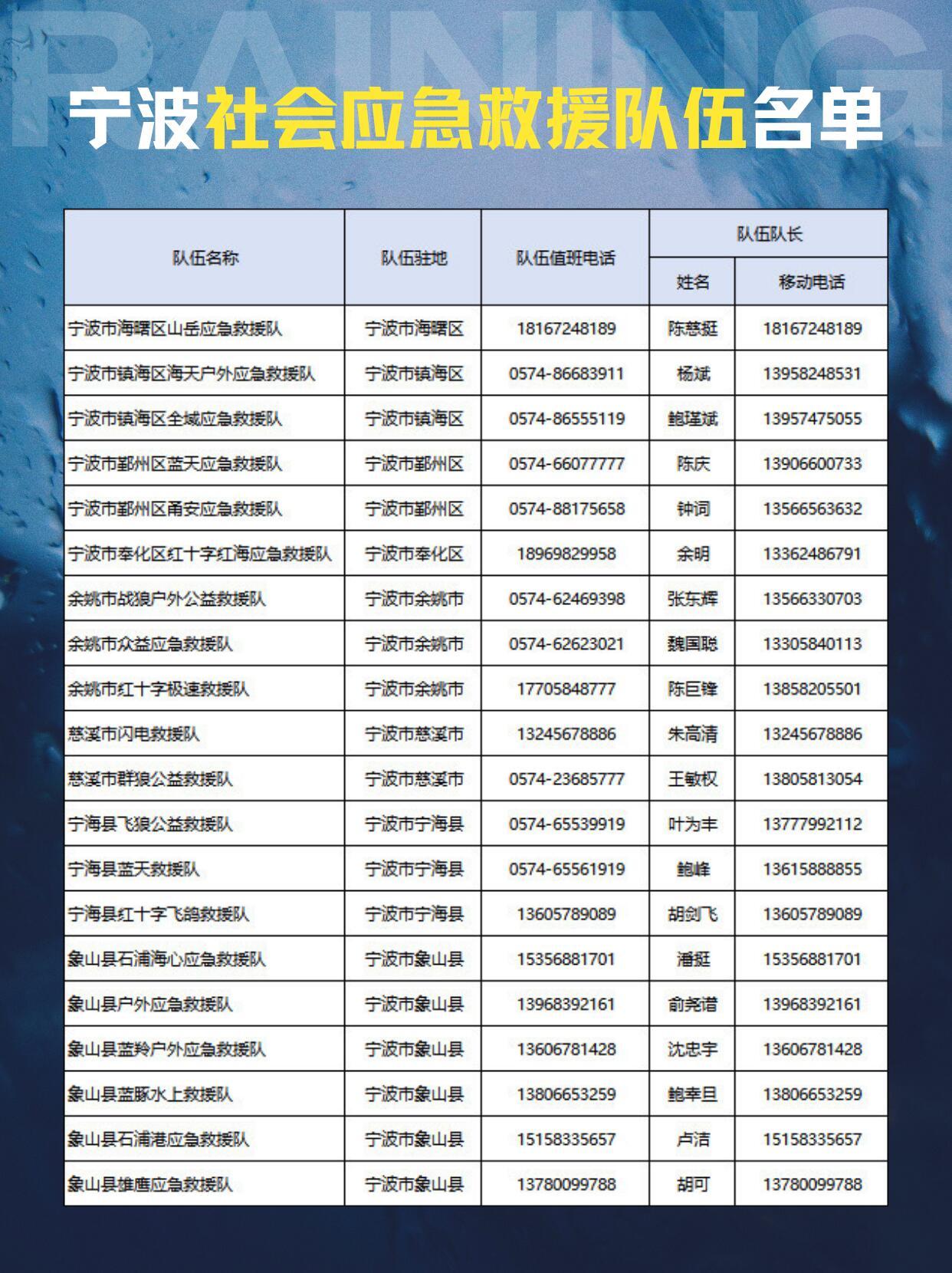 抵御巴威宁波台风停车指南应急救援电话 赶紧收藏⭐️宁波台风停车指南+应急救援电话