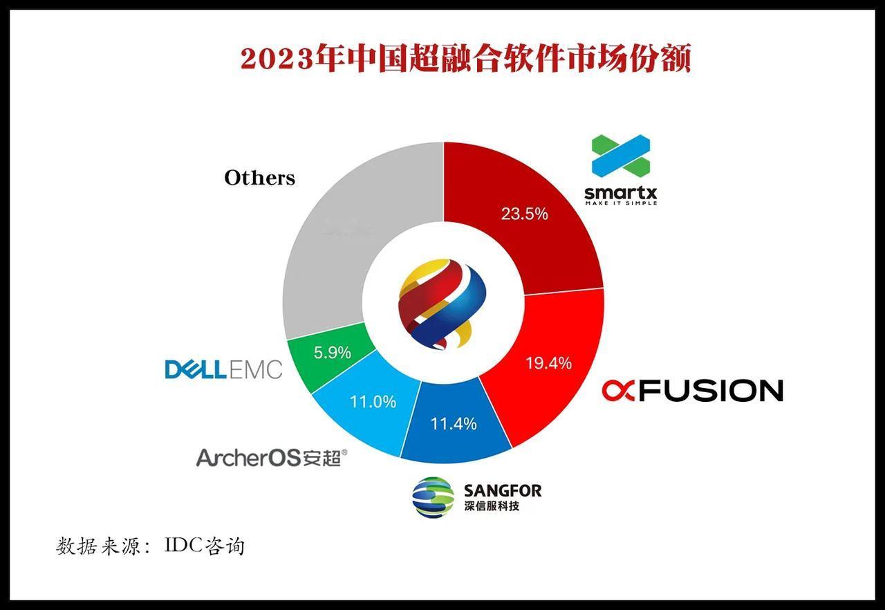 SmartX 4.1 亿、超聚变 3.4 亿、深信服 2 亿、安超云 1.9 亿