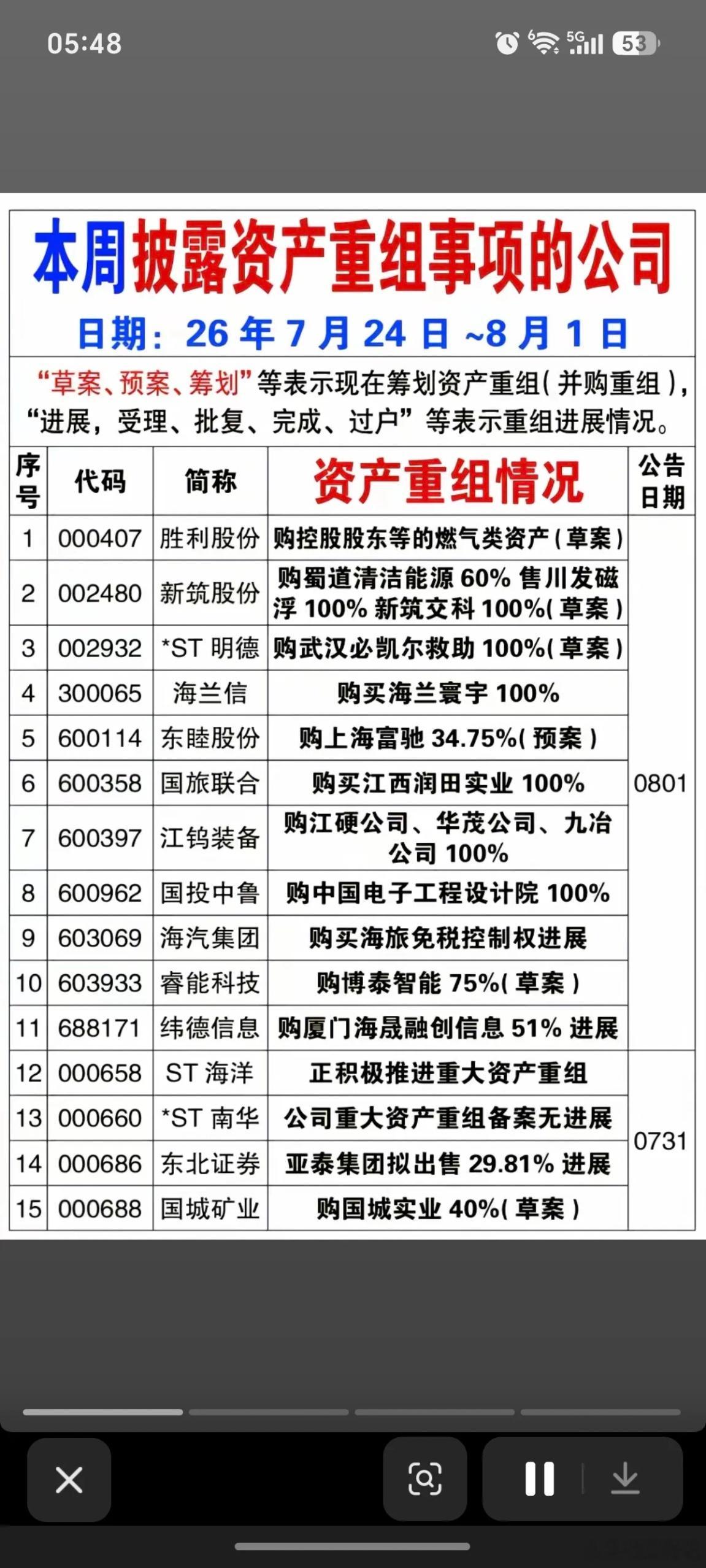 8.2周日  本周68家公司资产重组及进展！胜利股份、新筑股份、东北证券、国城矿