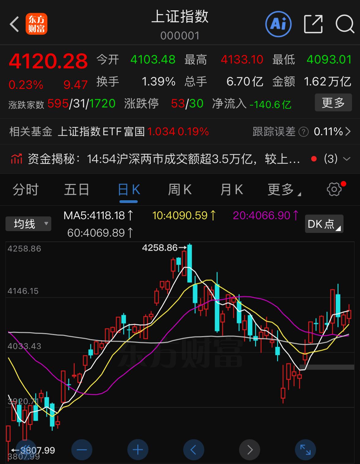 行情依旧是科技独领风骚，说说我对明天盘面的预判。今天走势和昨日高度雷同，科技赛道