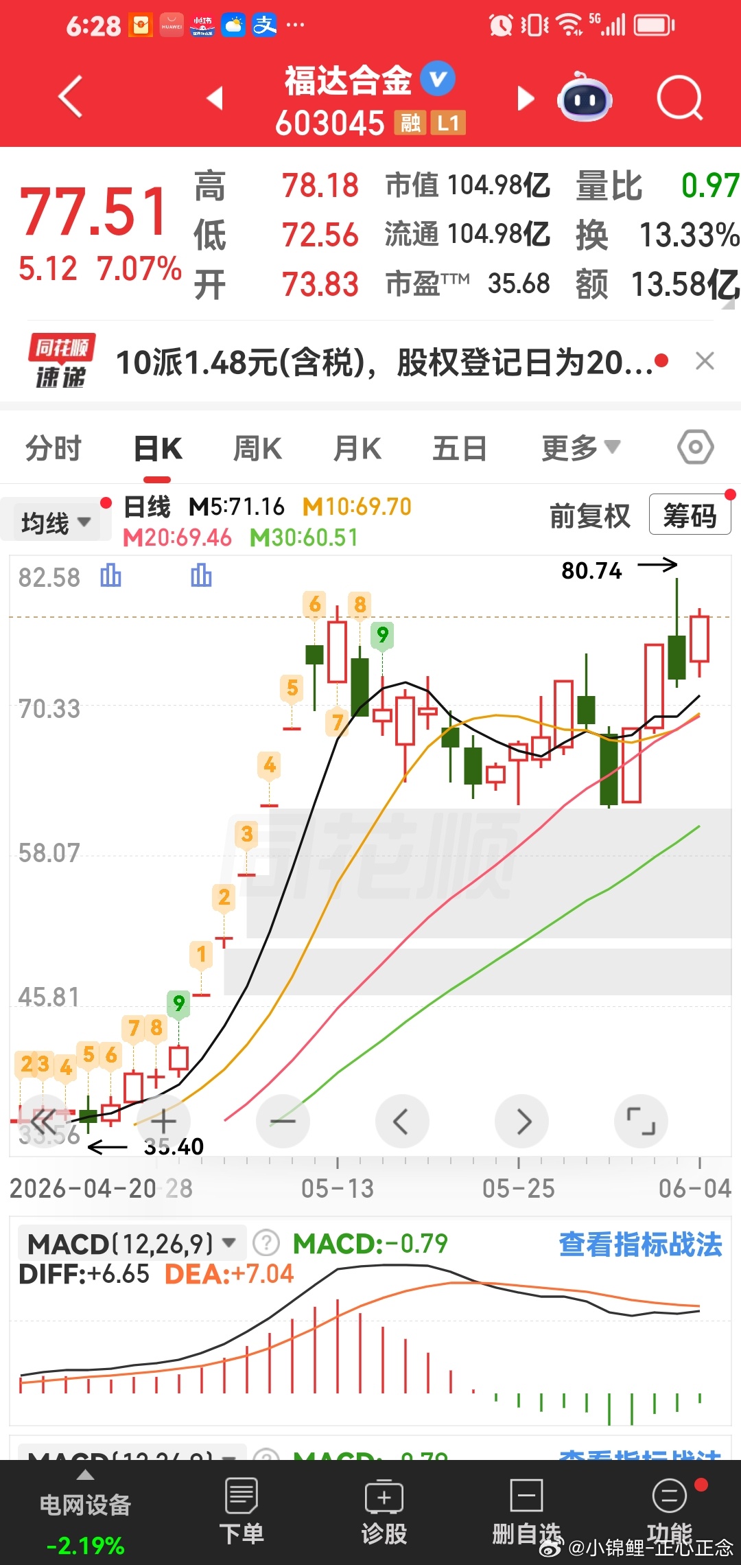 福达合金第二波开始，铁子们。准备我要加仓了。