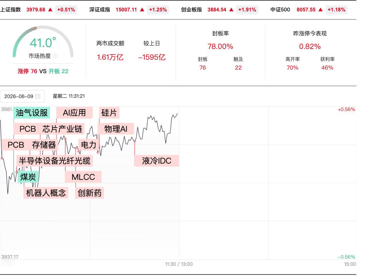 【A股半日缩量1595亿存储芯片板块又大涨】6月9日，市场早盘高开后震荡分化，沪