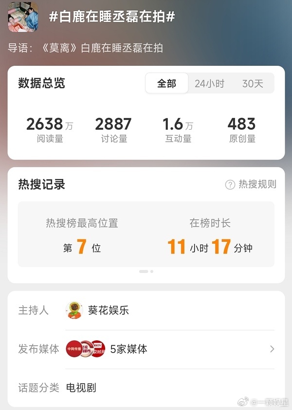 大瀑剧热搜挂了快12个小时，原创四百多～ 