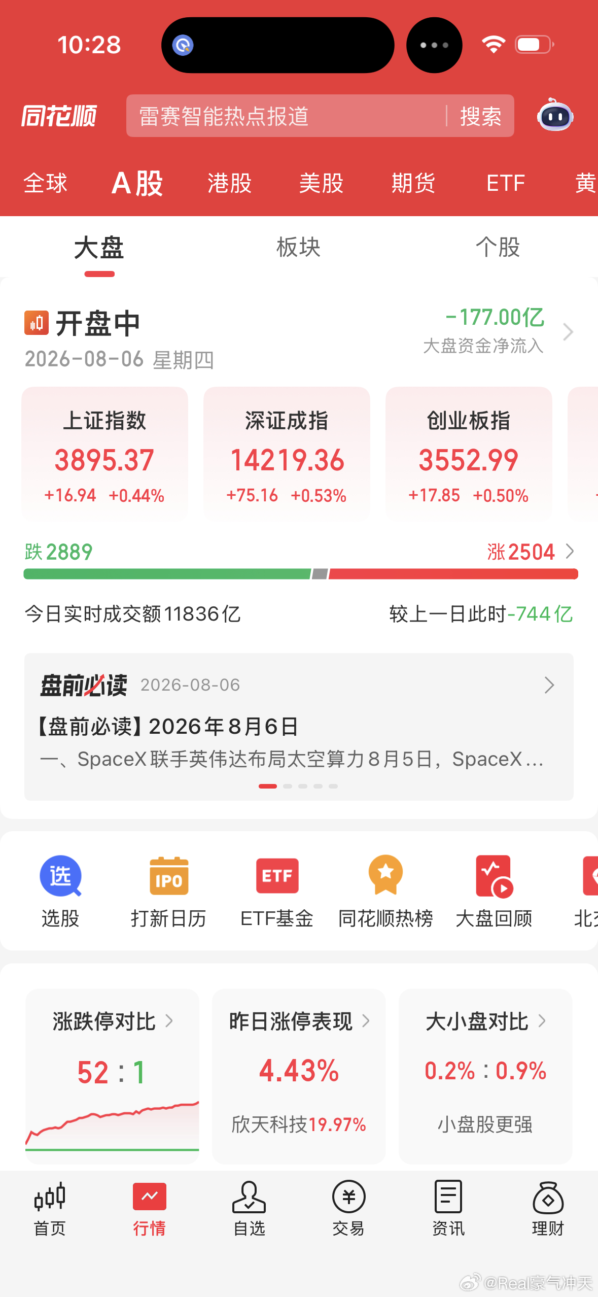 A股三大指数集体翻红，创业板指、科创50指数此前均跌超2%。贵金属、元件、小金属