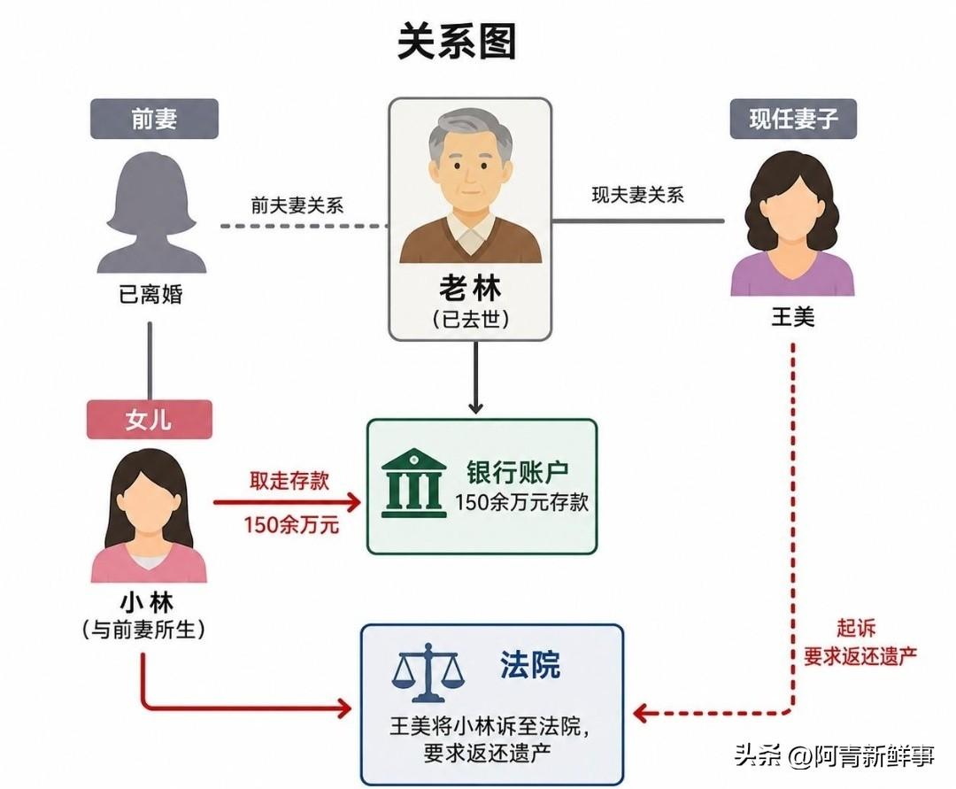 颠覆认知！武汉，老林去世后，他和前妻生的女儿取走了他账户里150多万存款。老林的