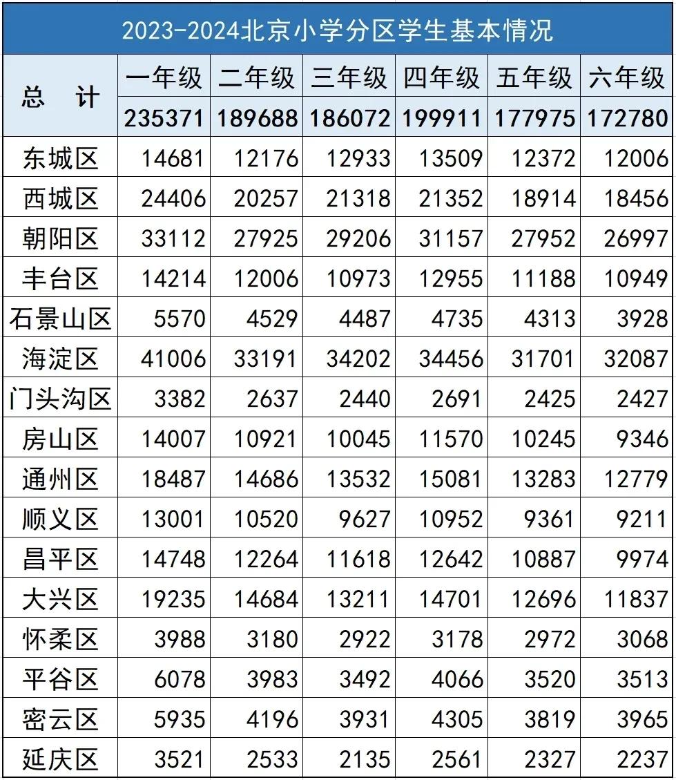 北京学生人数持续上涨，你就说这升学压力怎么会下降呢？去年秋季小学一年级孩子人数直