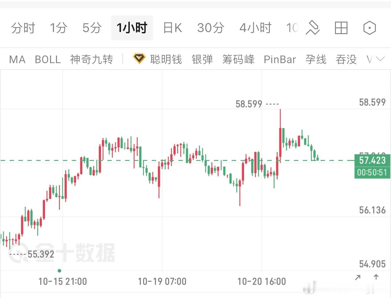 10.21白银技术分析：  白银和黄金联动性强，日线同样处于空头趋势，价格承压于