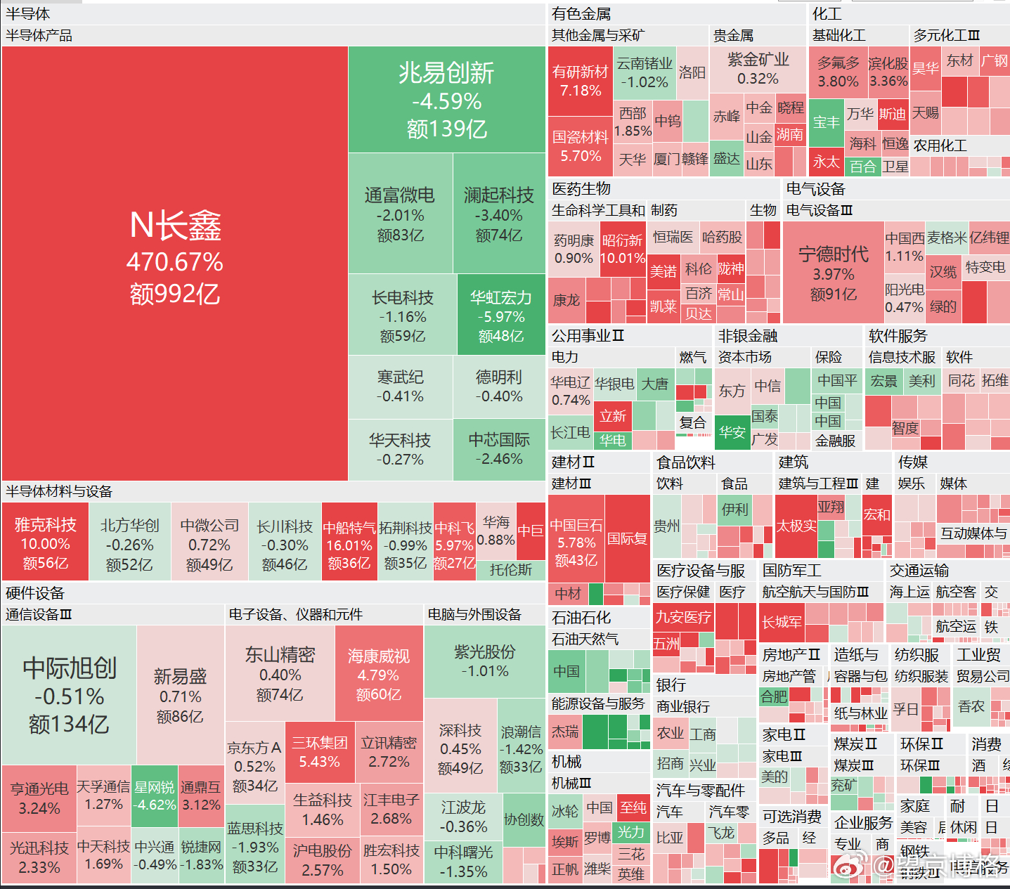 长鑫科技上市 长鑫成A股总市值一哥长鑫上市首日开涨471％