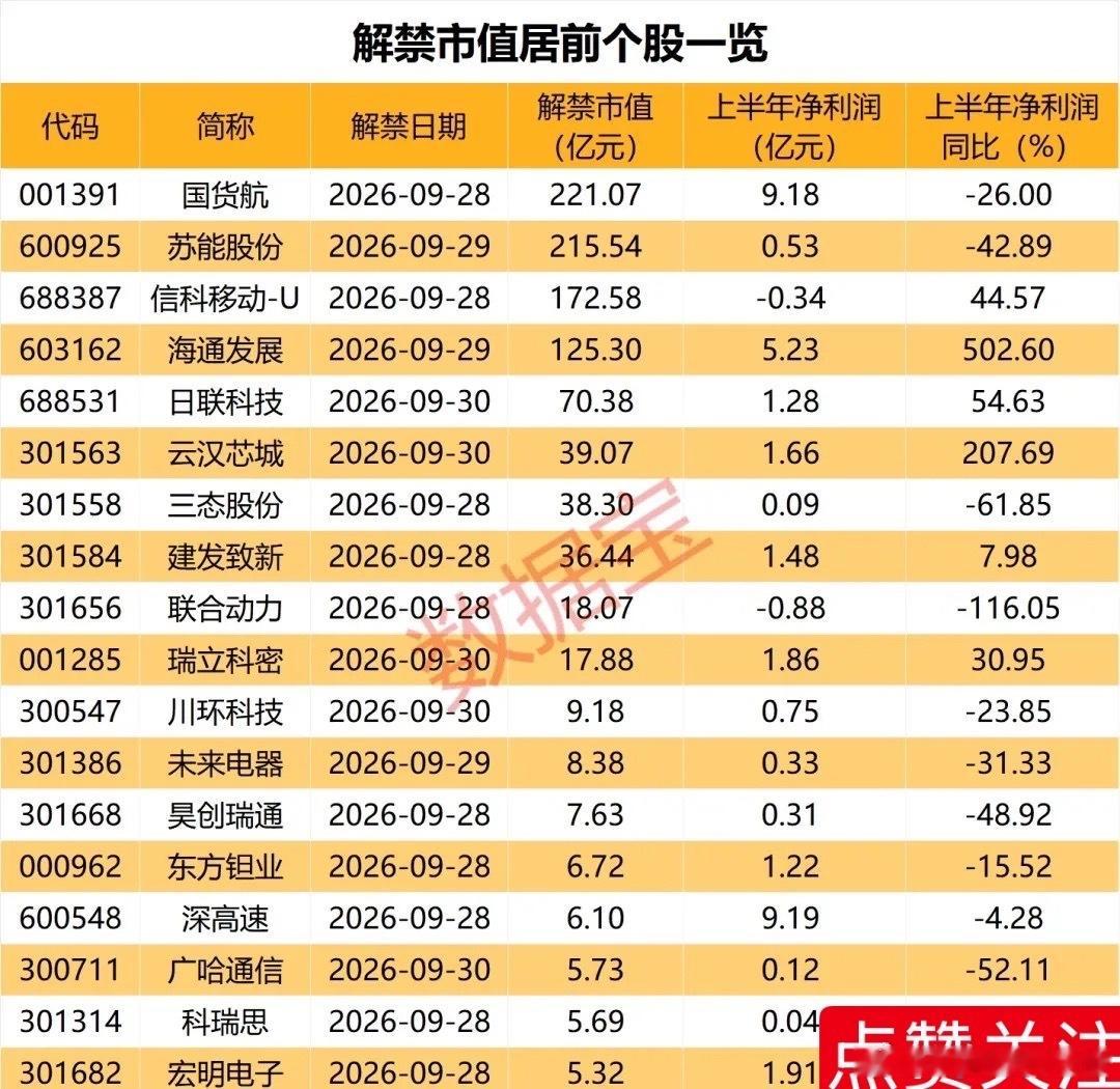 下周A股三个交易日有超过千亿解禁个股，真的太难了国庆前最后3个交易日，一共有59