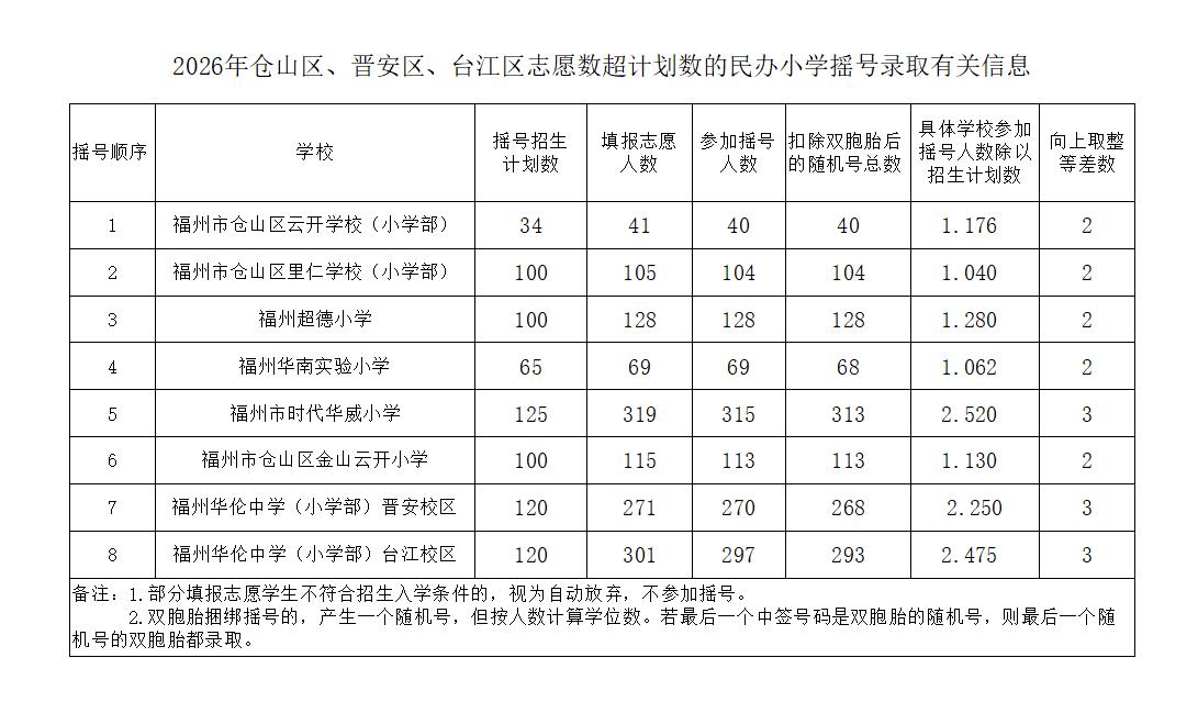 2026年仓山、晋安、台江三区热门民办小学摇号信息公布，8所学校报名人数均超招生
