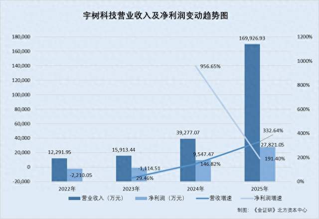 市值蒸发2800亿后绝地反击暴涨82%！宇树科技是泡沫还是黄金坑