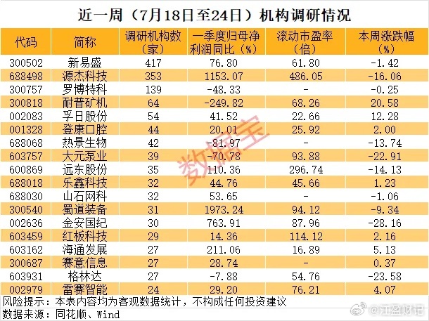 逾百家基金到访，300502，业绩大增！这些净利润预增股被盯上（附名单） 