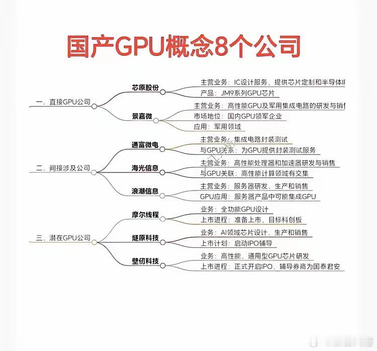 国产GPU概念相关公司GPU（Graphics Processing Unit）