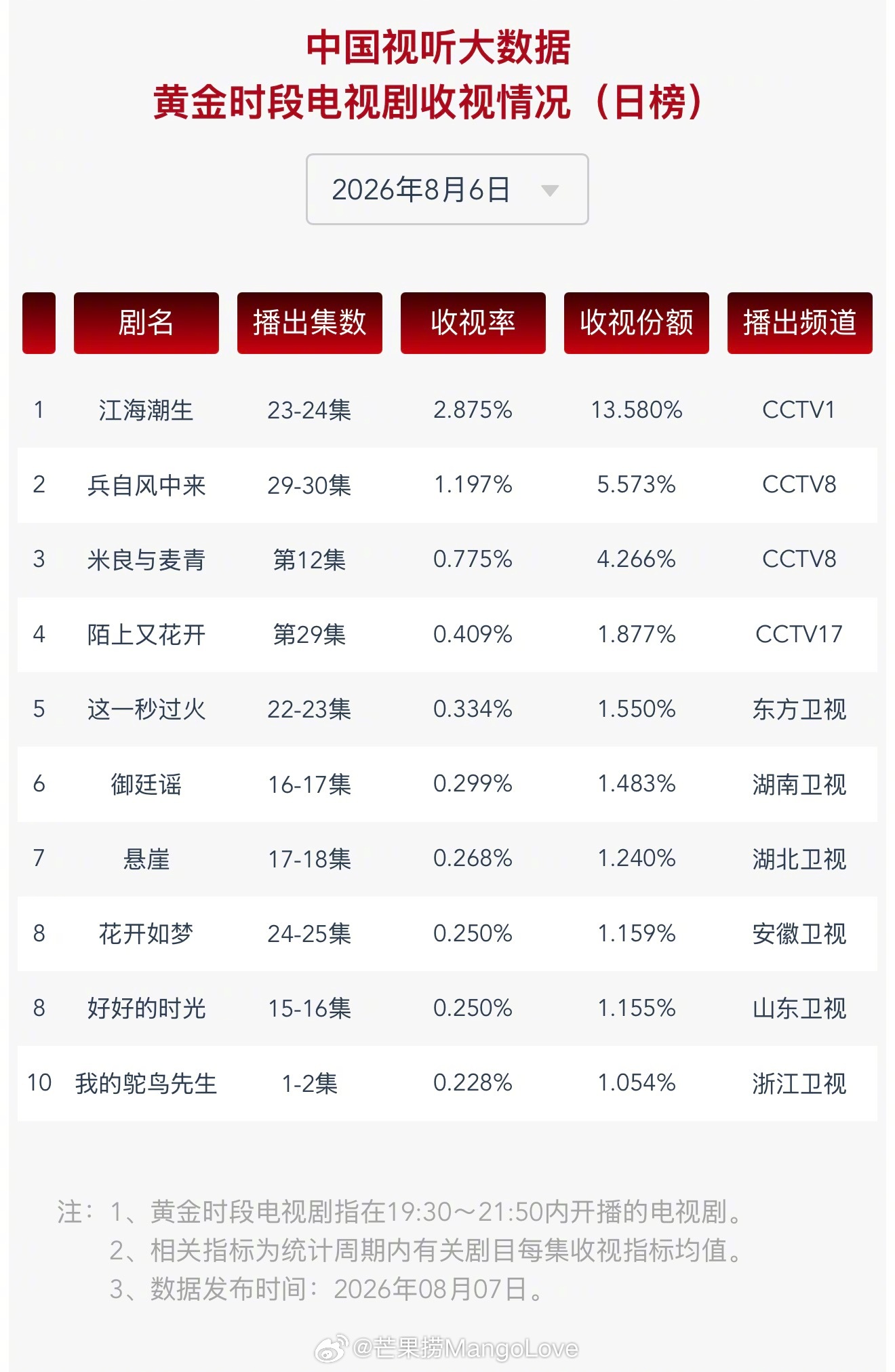 2026 年 8 月 6 日中国视听大数据 CVB 黄金档电视剧收视率日榜 TO