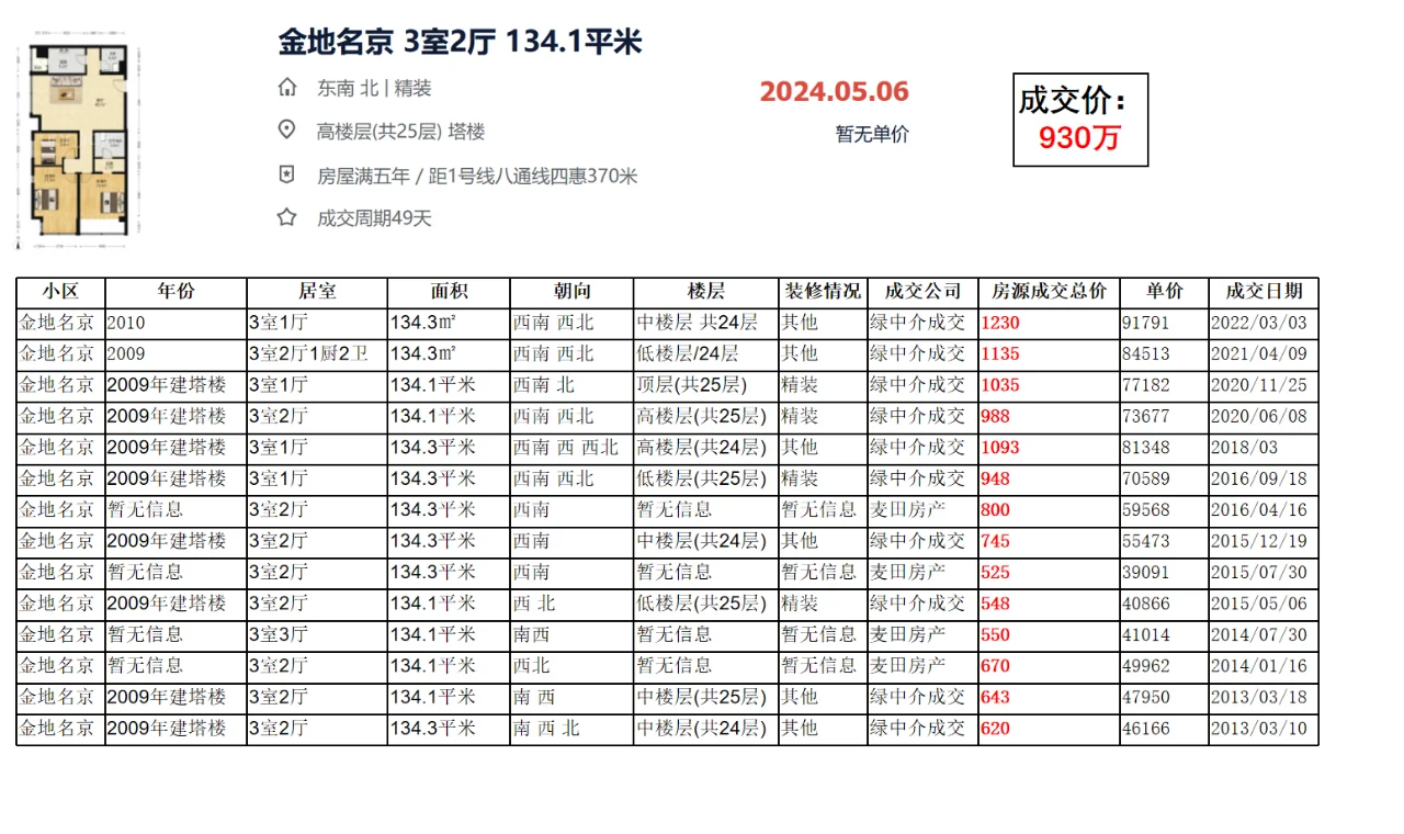朝阳区四惠：金地名京 成交数据