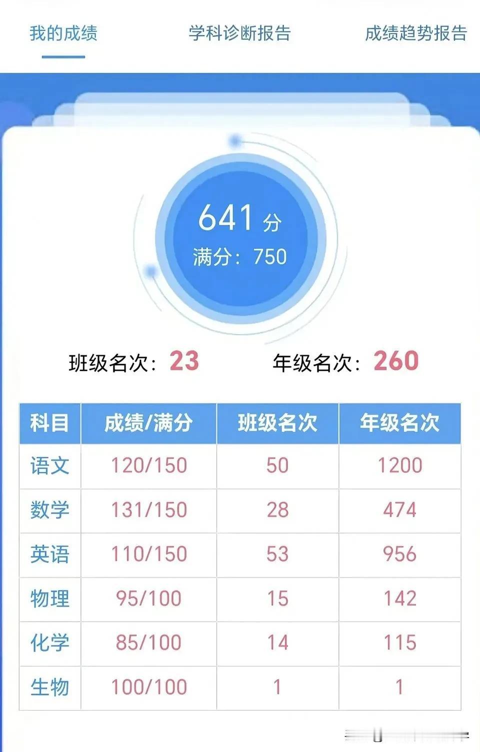 重点高中到底有多卷？641分居然只能排200多名，这还是高二的分数，
难怪一进入