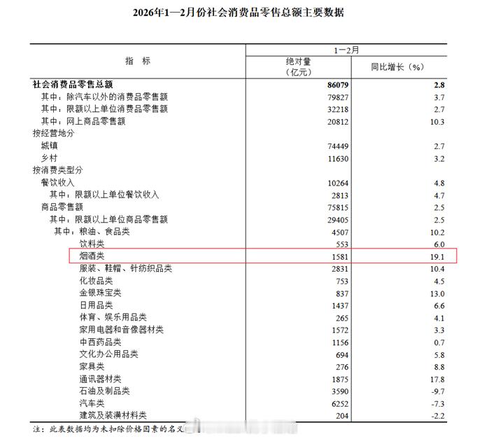 烟酒消费数据爆了！人嘴里说的话会骗人，人的感受会骗人。人的大脑也会欺骗自己。但是