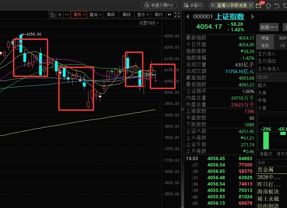 沪指这波总共走了四段回调： 第一段：三大指数同步下跌； 第二段：资金抱团双创，导