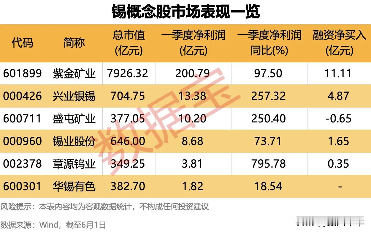 锡概念股市场表现一览！