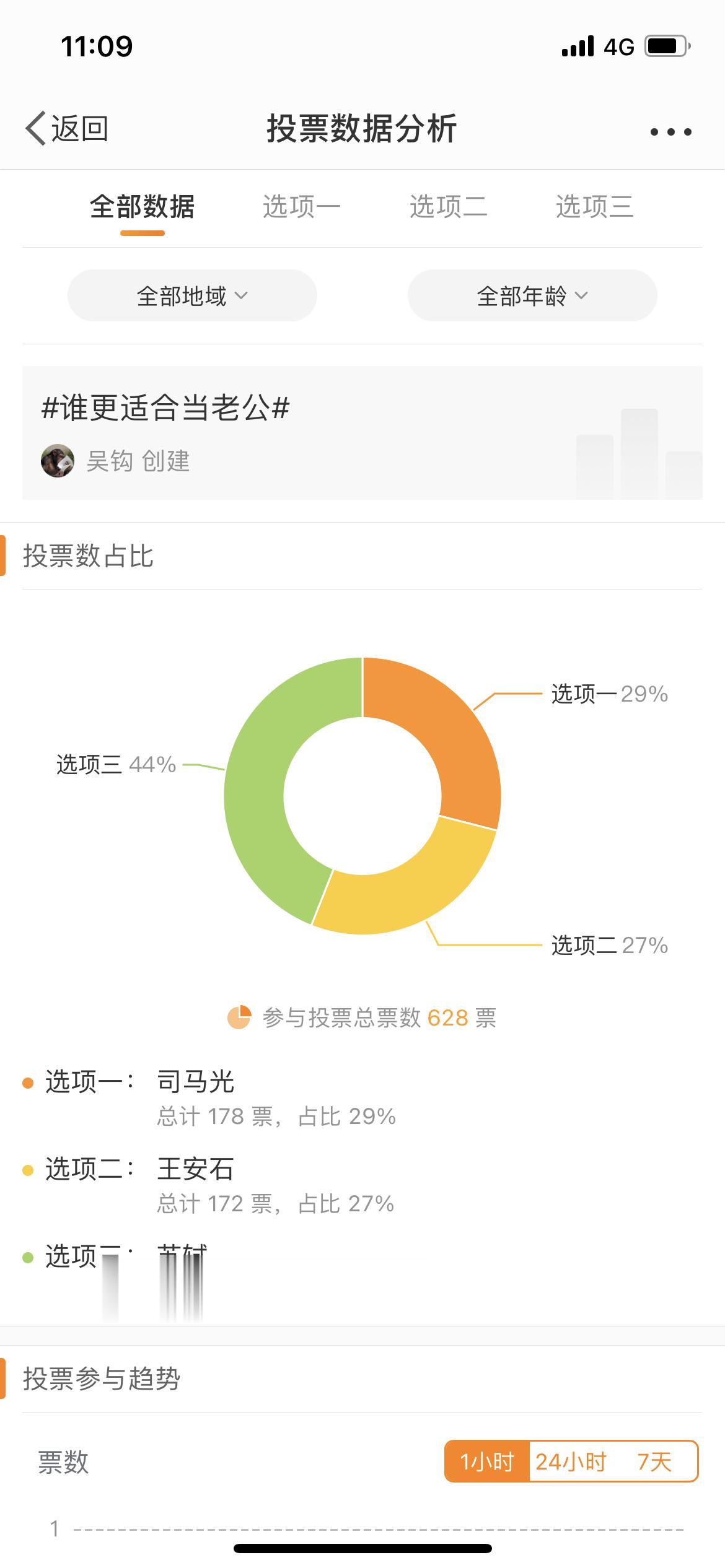 以前曾弄过一次小投票：王安石、司马光、苏轼三人当中，哪一个最适合当丈夫？投票结果