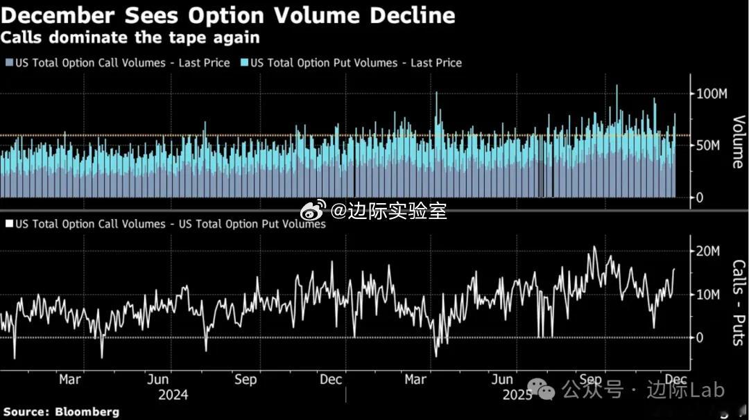 受投资者对看涨期权的追逐及短期波动率策略活跃影响，美国期权交易量在2025年创下