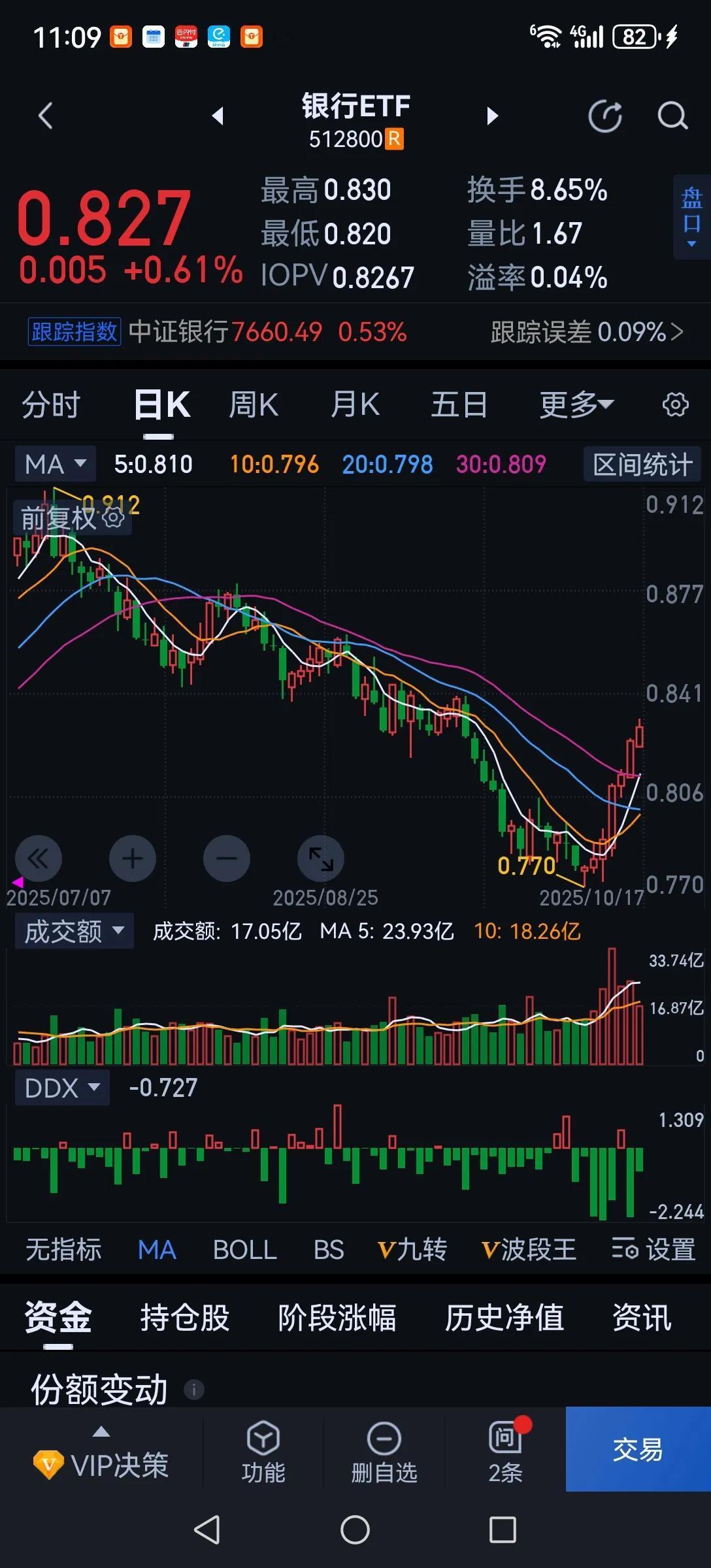 你把银行股拉上天了也没用，不但阻止不了高估题材股的下跌，而且还会使他们加速下跌。