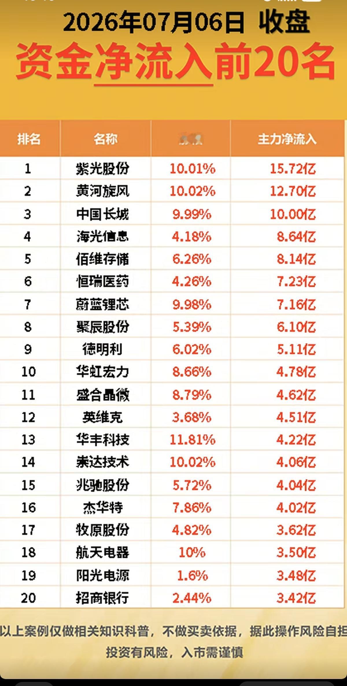 7.06周一  主力资金  流入流出个股榜TOP20！

资金抢筹：
CRO、减