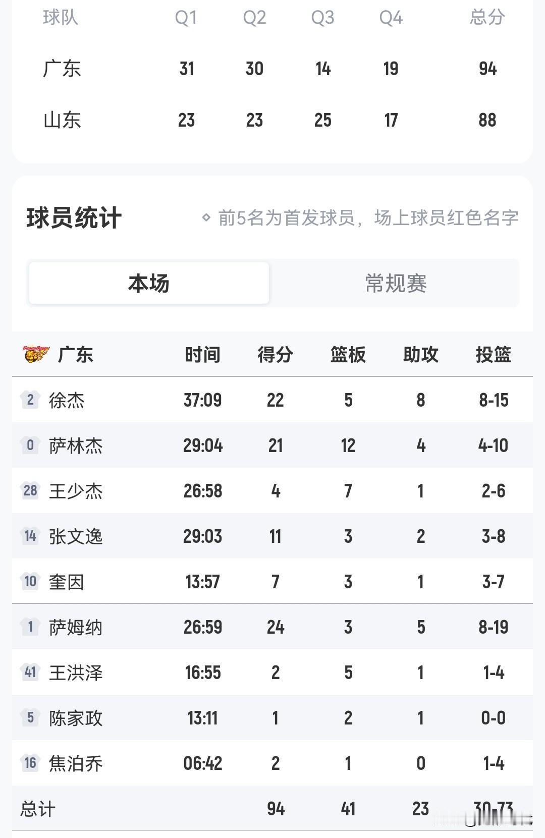 徐杰22+8
广东男篮胜山东男篮
继续连胜