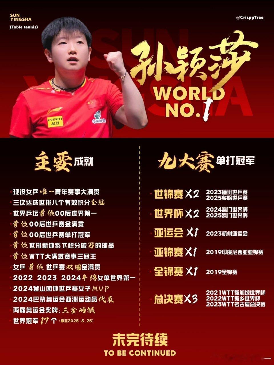 孙颖莎连续179周霸榜世一孙颖莎的成就太辉煌了，但现在最重要的是好好修养身体，这