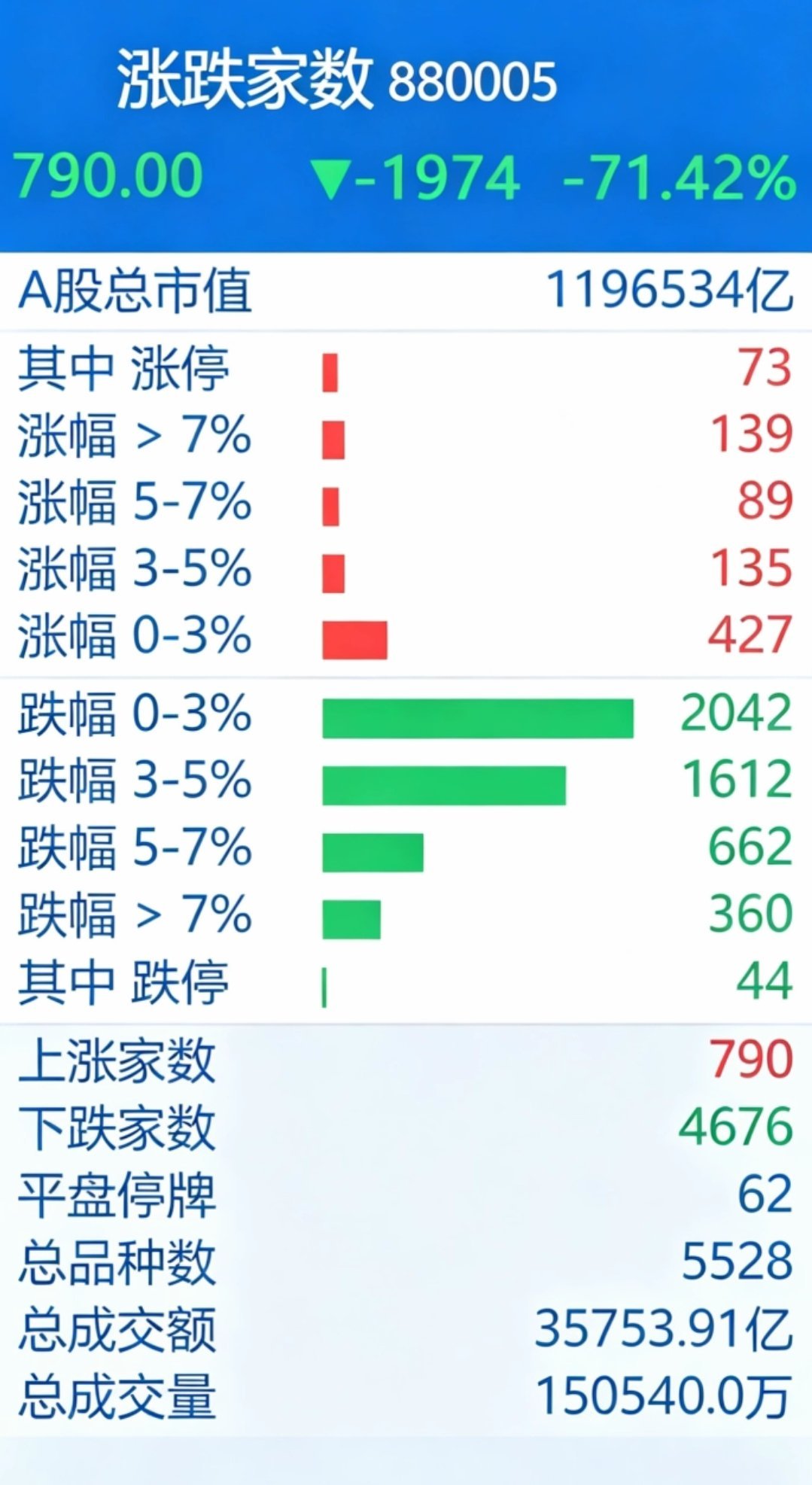 📊 6月26日A股市场数据一、核心数据一览项目 数据 解读 上涨家数 790家