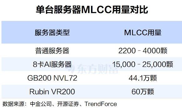 【“电子大米”MLCC迎超级周期！机构：AI服务器用量暴涨40倍】周三被动元件概