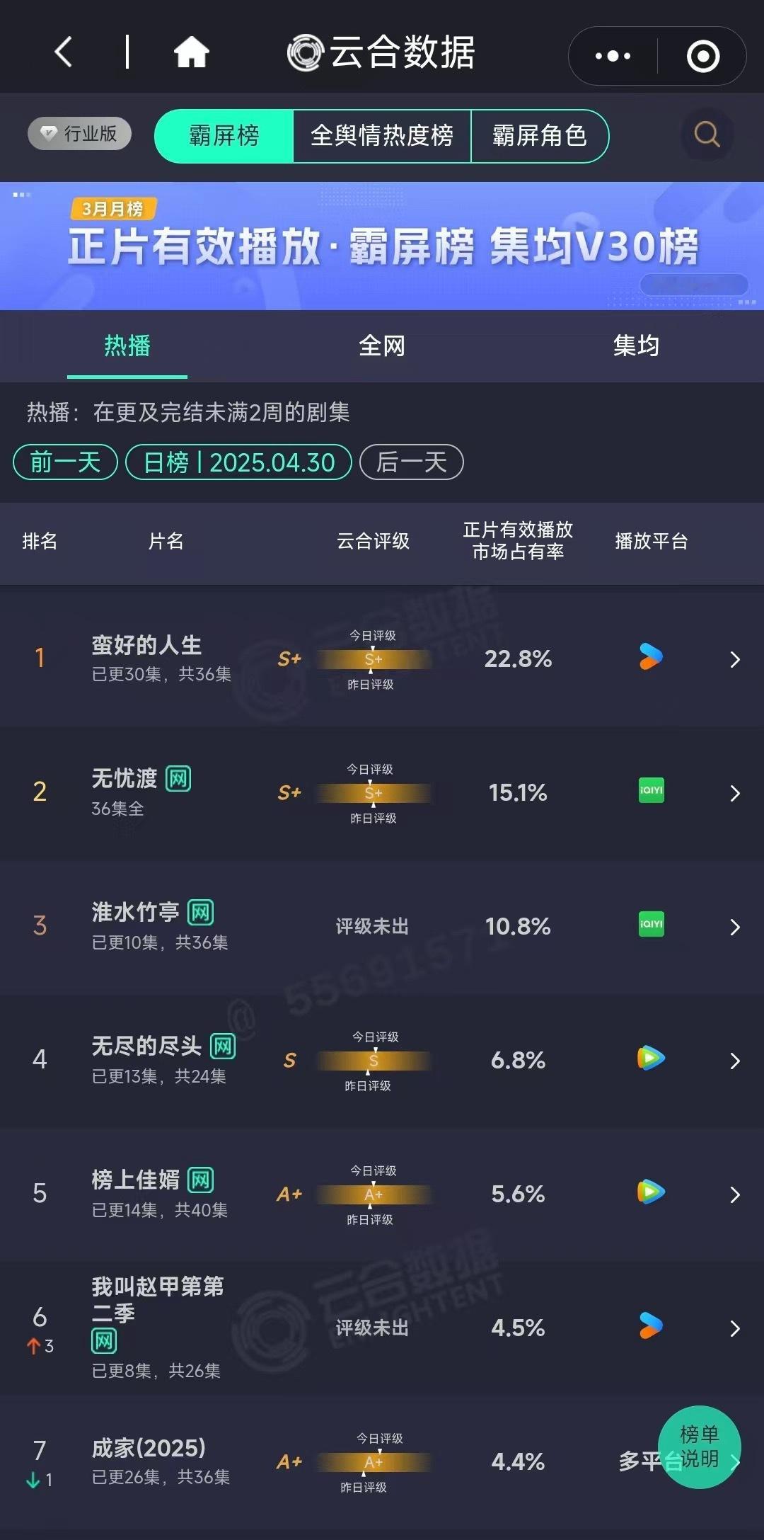 昨日云合前3依旧未变动蛮好的人生、无忧渡、淮水竹亭 ​​​