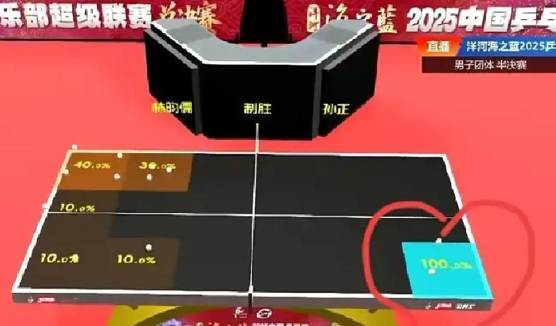 王楚钦拆绷带第一战，反手直接打穿孙正防线。
 
看看这个数据：林昀儒0-6落后连