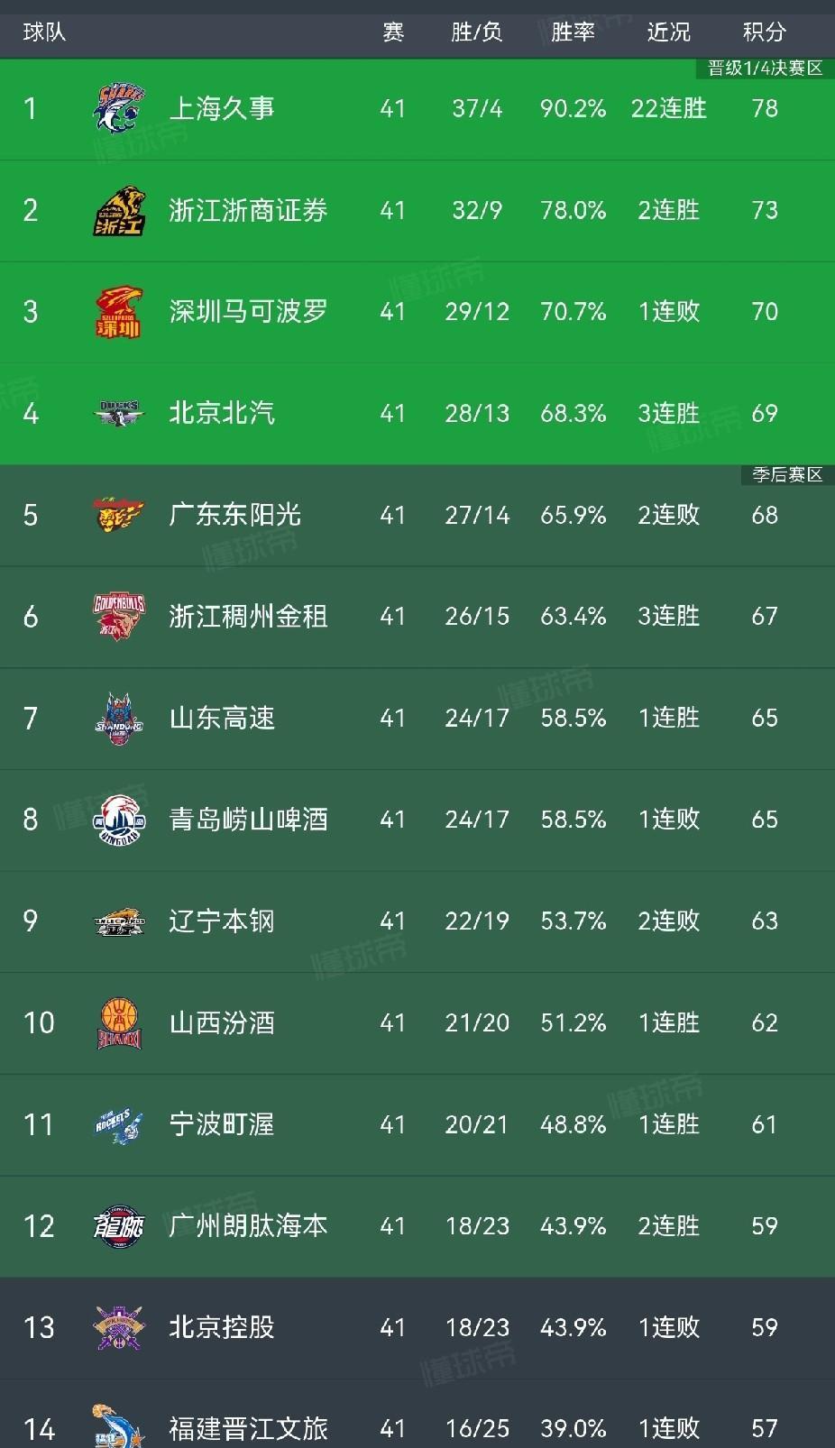 CBA还剩最后一轮，首钢间接影响北控？CBA第41轮战罢，广东客场不敌山西，彻底