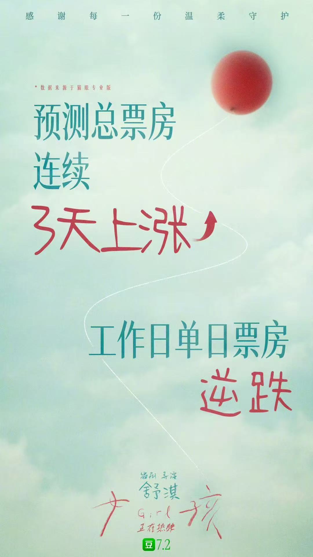 电影女孩工作日票房逆跌电影女孩票房靠女孩们慢慢撑起 没有密集宣发，《女孩》凭口碑