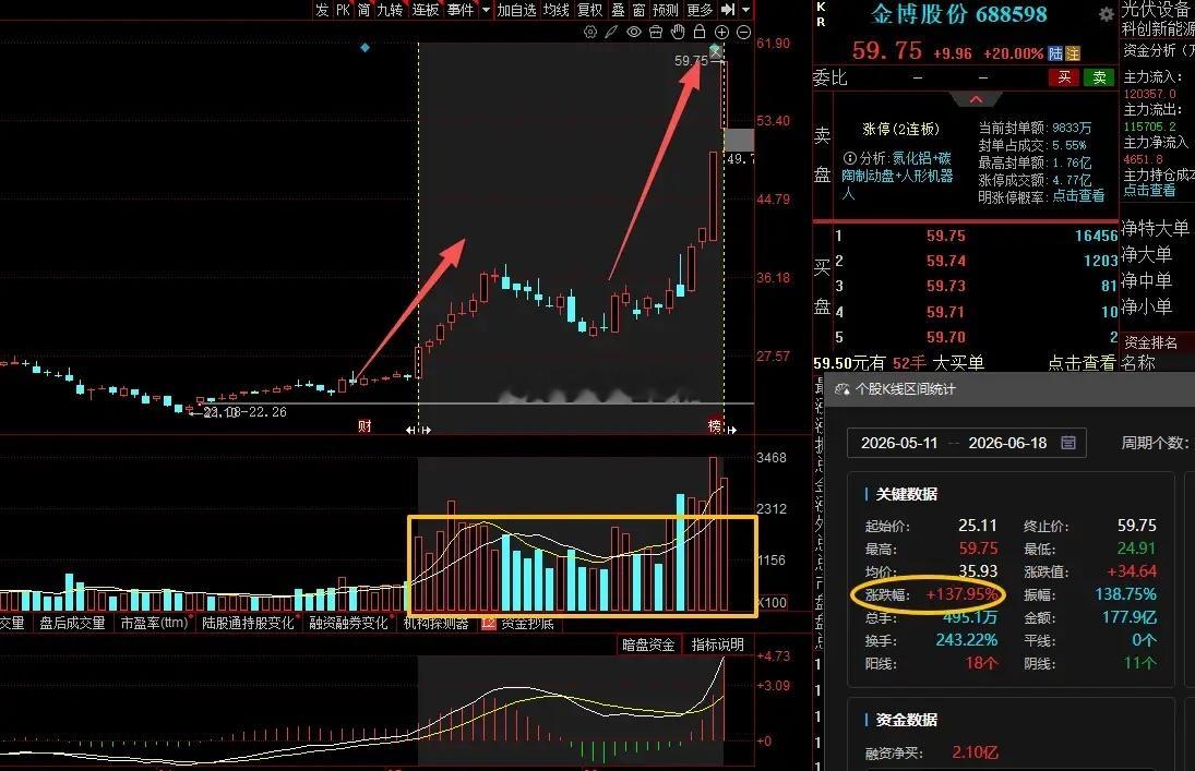 大A今天最牛的票已经诞生了！今天2连20cm涨停，一月便翻倍，最大幅超138%，