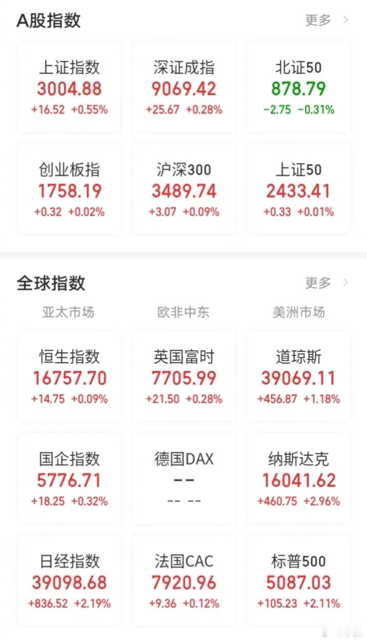 【今日看盘】3000点失而复得。没有欢呼，没有尖叫，没有掌声，一切平静的有点不真
