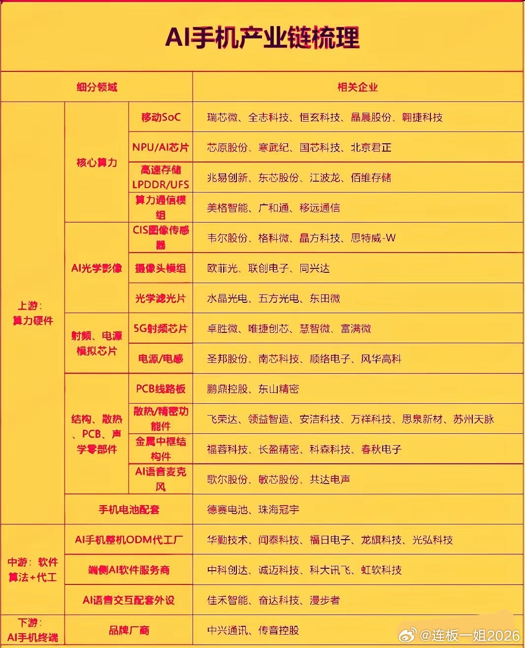 这个图完整梳理AI手机全产业链，划分为上游算力硬件、中游软件算法与代工、下游终端