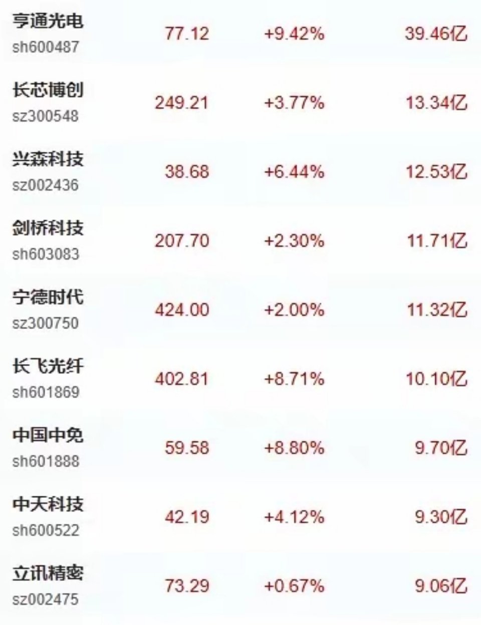 5月29日主力净流入前十个股：1、亨通光电2、长芯博创3、兴森科技4、剑桥科技5