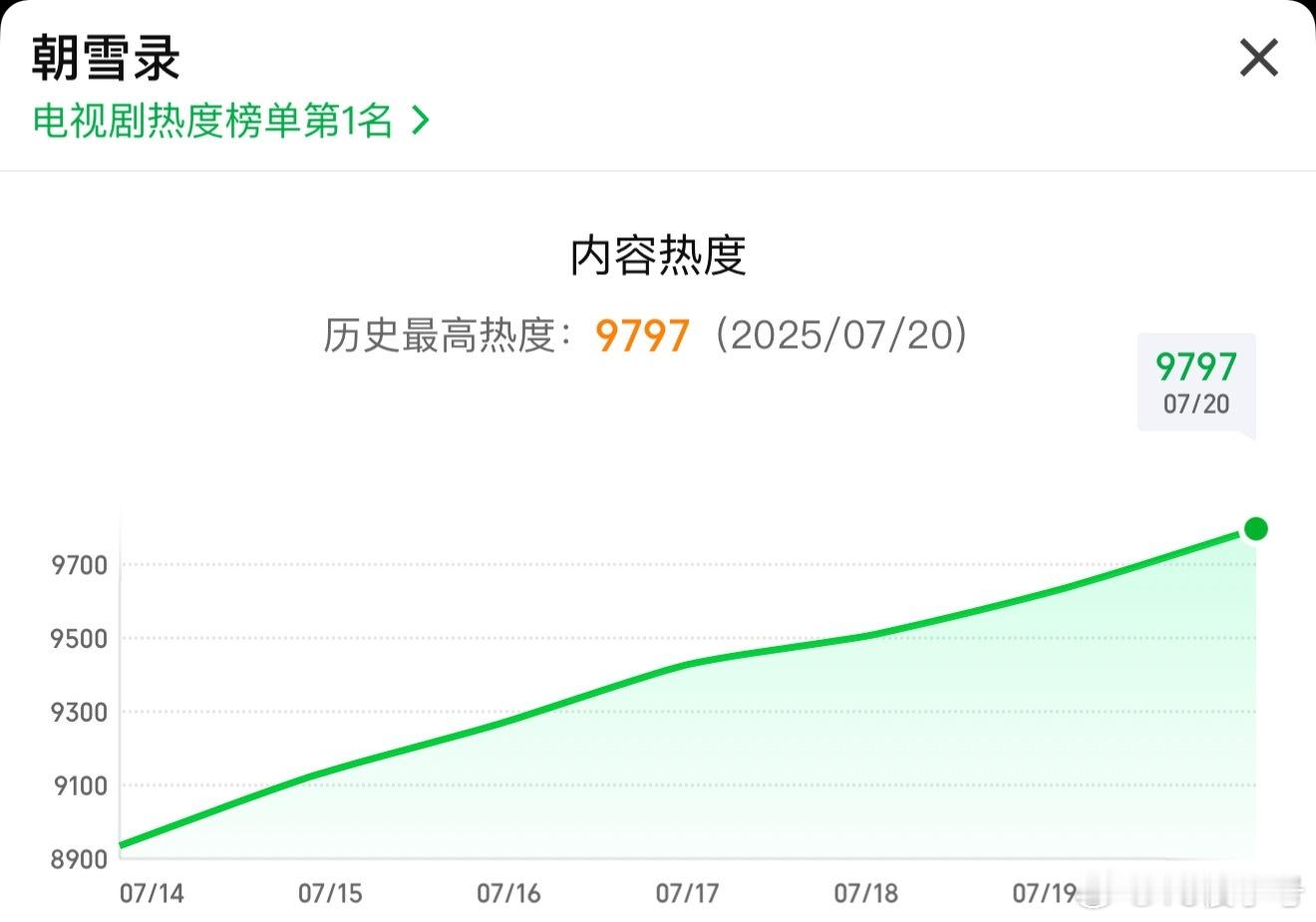 朝雪录 马上热度上9800🔥 ​​​