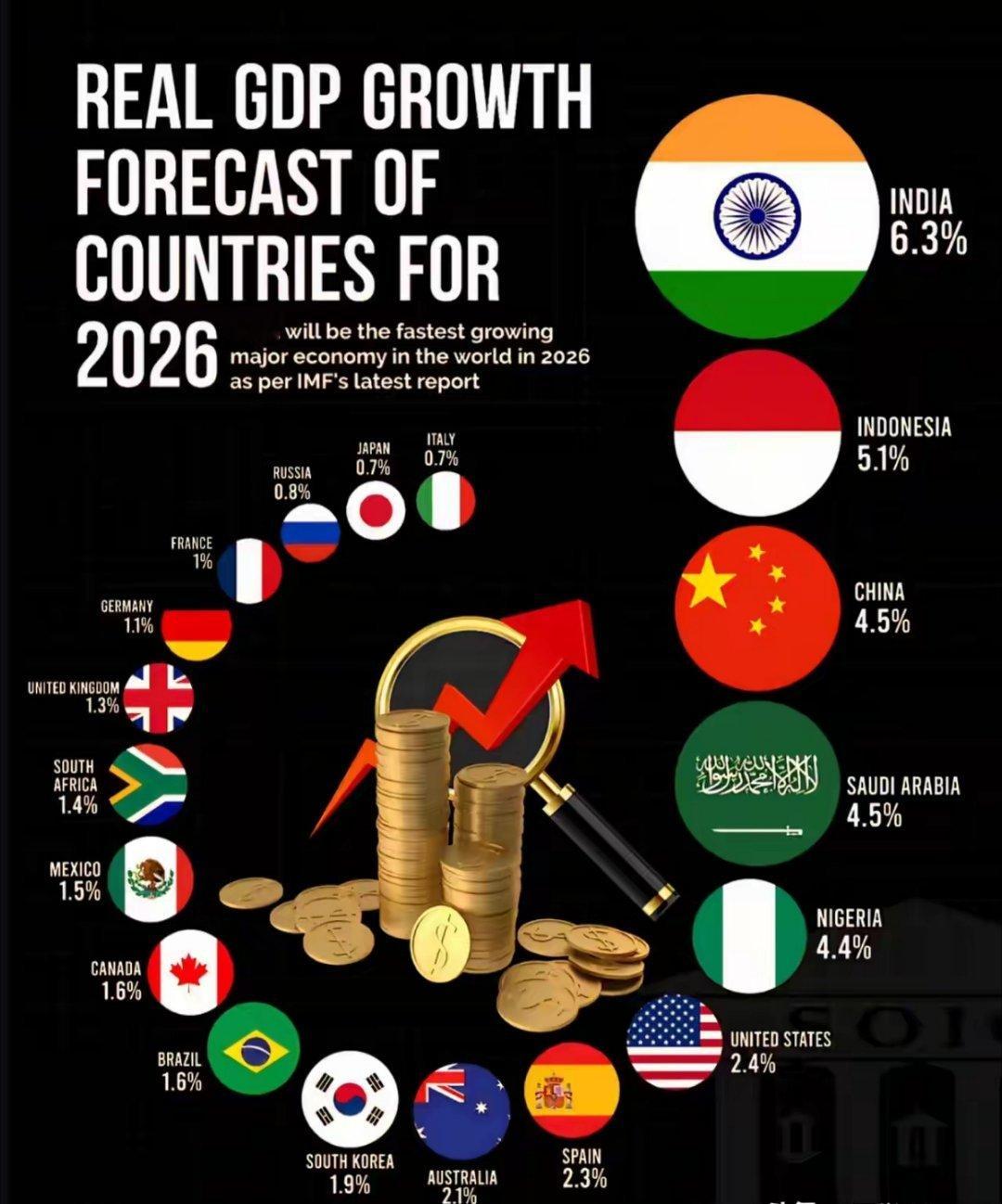 国际货币基金组织最新发布的报告称，2026印度的GDP增长率是6.3%，位居第二