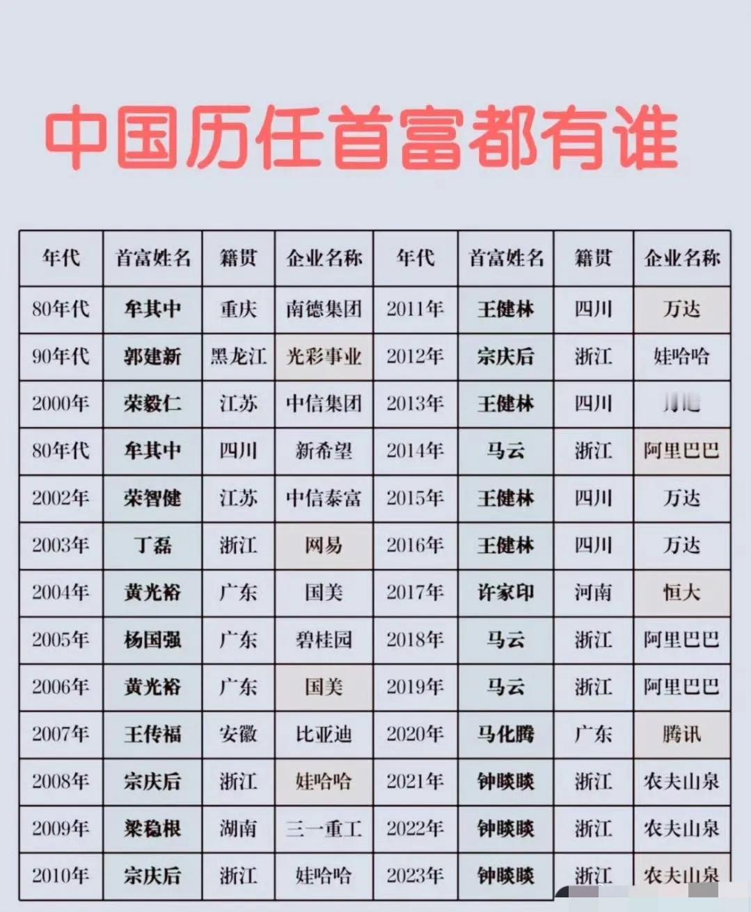 我国历任首富都有谁？