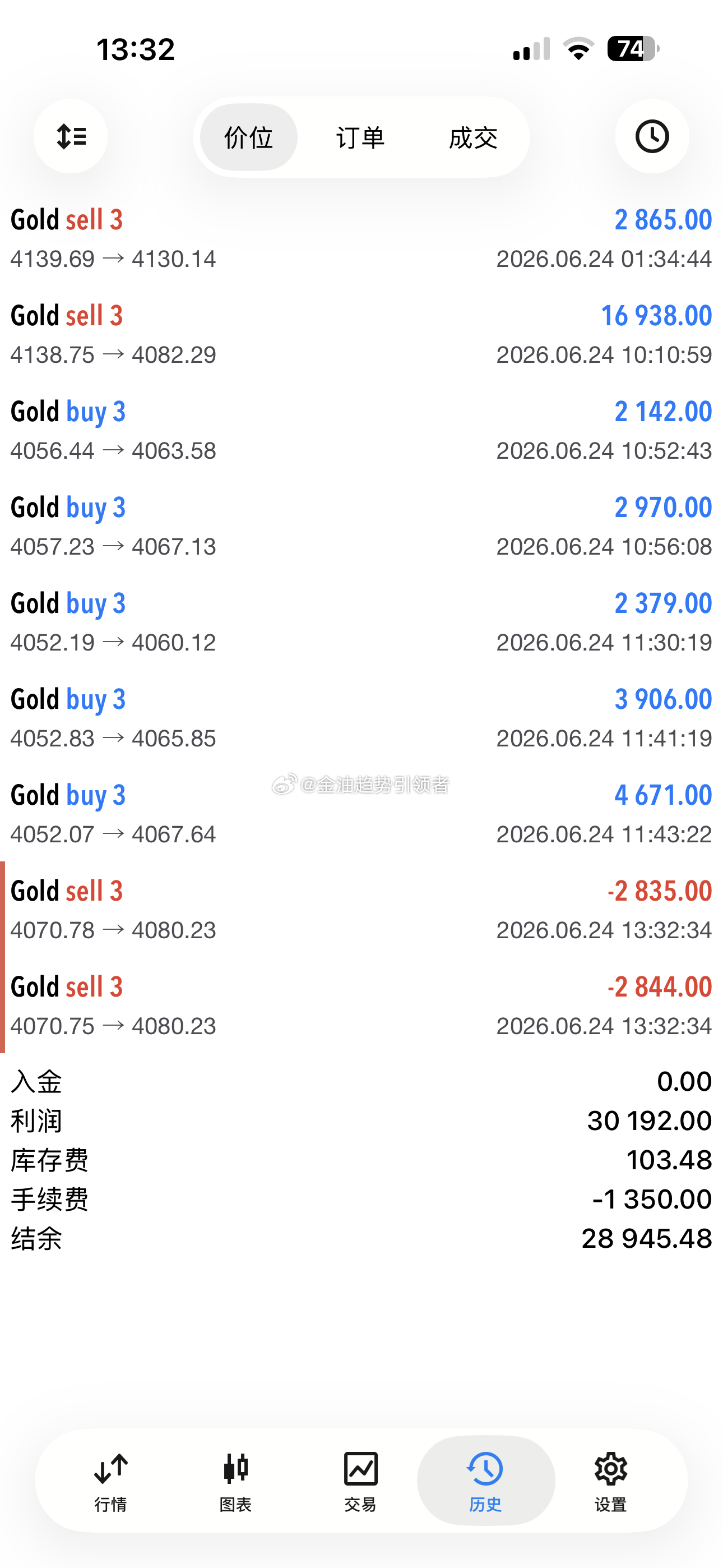 恶心想吐，顺势被咬一口！黄金布局4070空单止损出局，参考4083/85附近接回