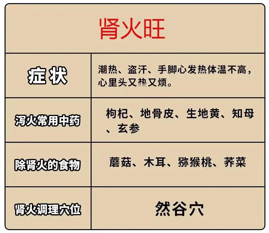 五脏有火怎么办？不同脏腑的火气有不同的表现和解决方法，快来了解一下吧！

1.首