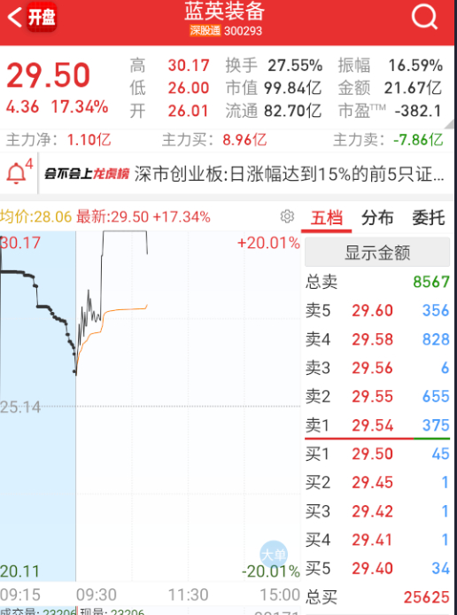 $蓝英装备 sz300293$ 有先手的量化也不信了，砸给今天信的。。。 ​​​