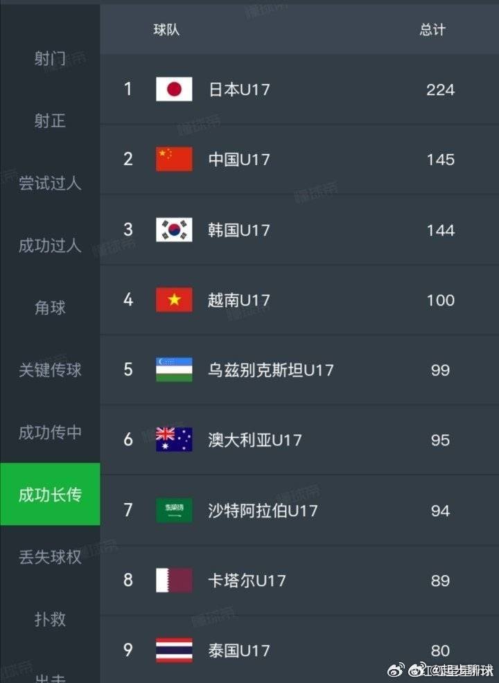 u17亚洲杯 截止到半决赛，有关方面统计的长传成功次数，小日子以224次高居榜首