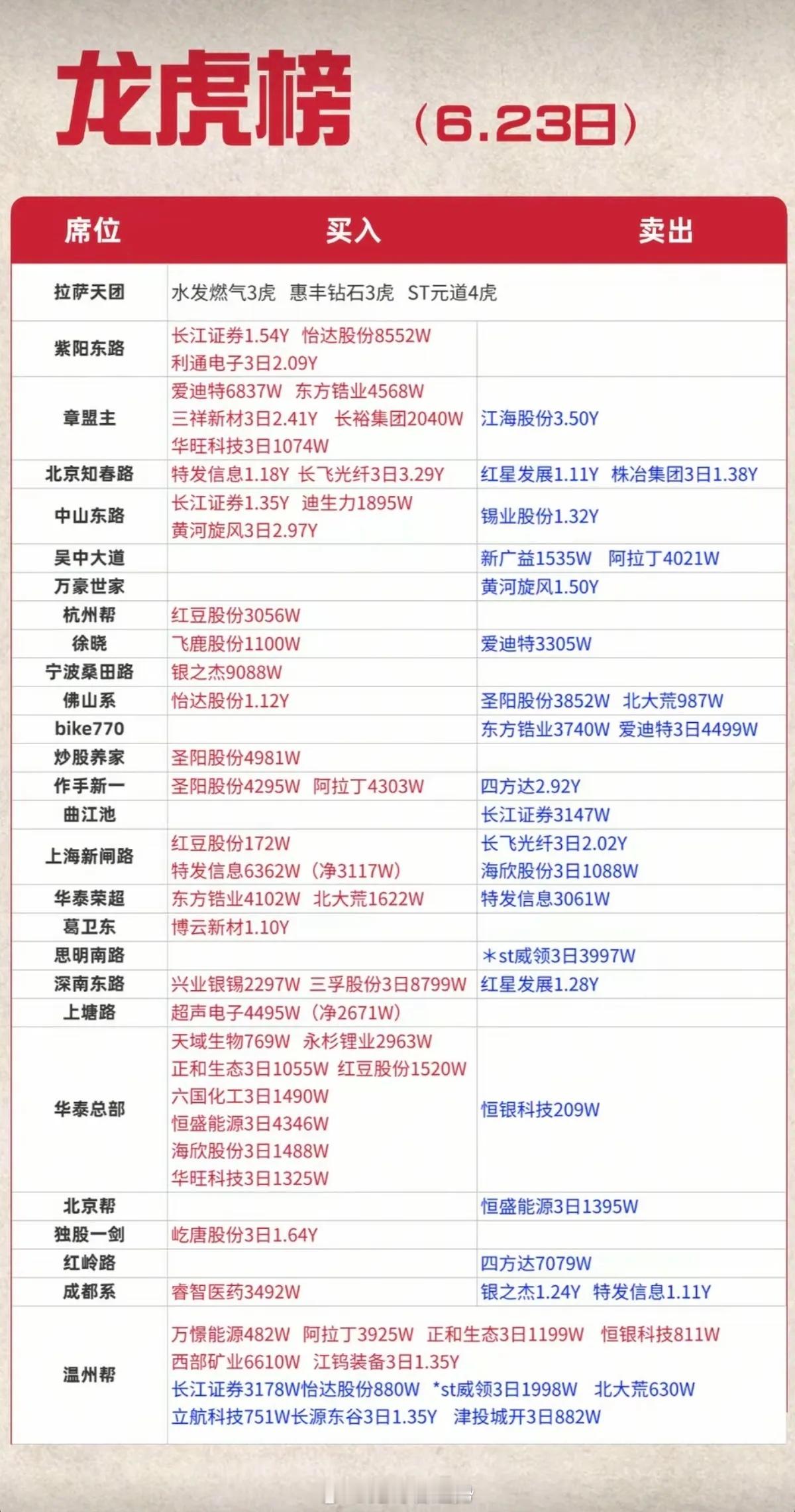 6.23周二  看看游资大佬们都买了啥？！ 游资大佬抢筹 龙虎榜！中山东路   
