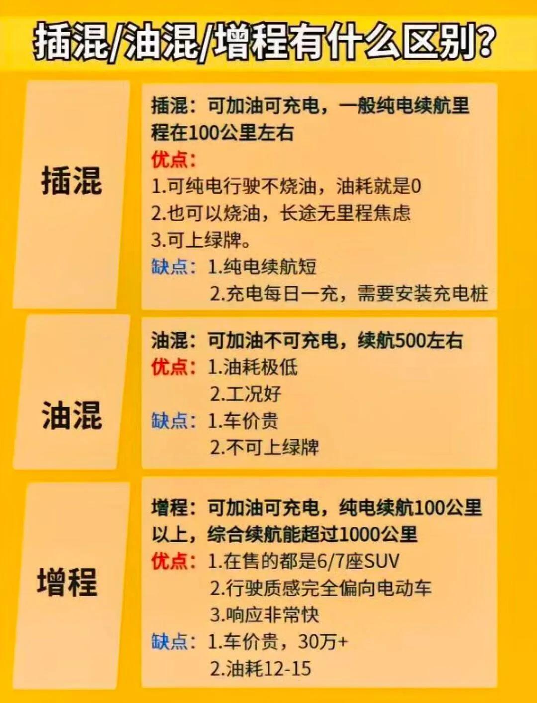市面上常见混动车有插电混动、油电混动和增程式三种，区别还挺大。
油混车发动机是主