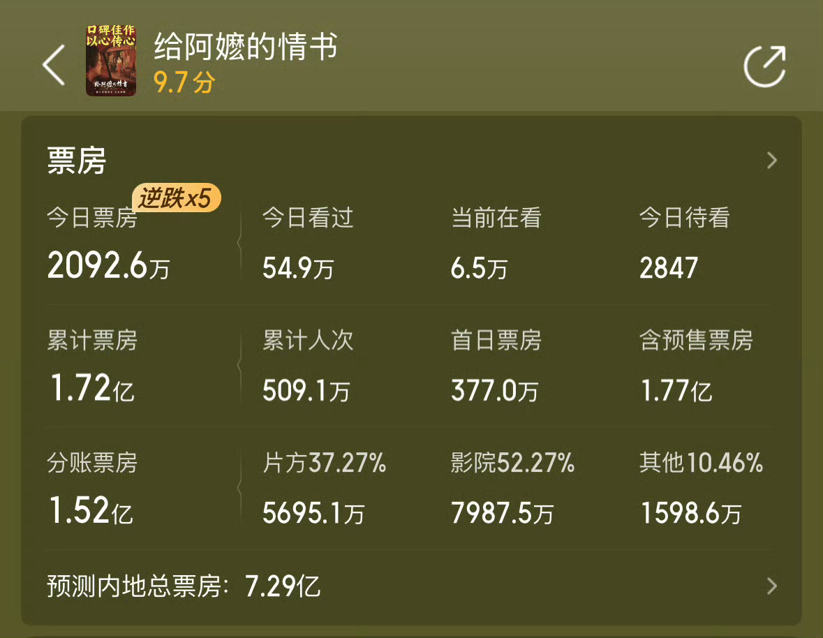 给阿嬷的情书票房预测给阿嬷的情书预测7.29亿了 给阿嬷的情书票房预测已经7.2
