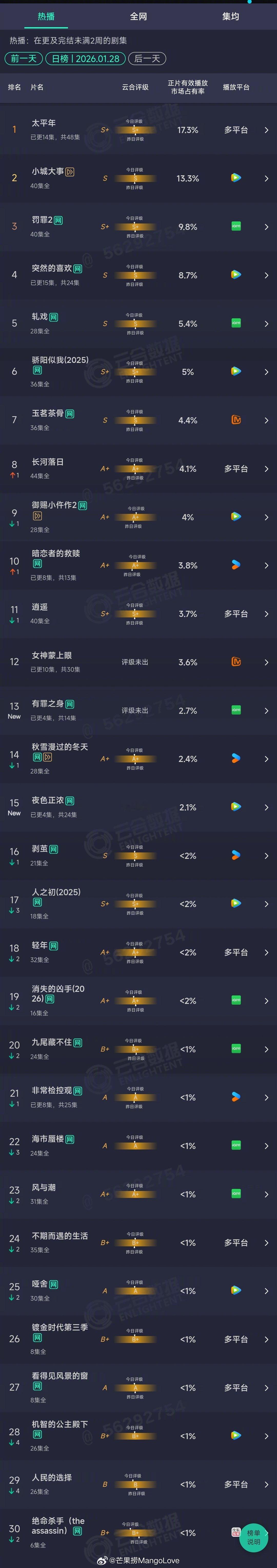 2026年01月28日云合长剧集正片有效播放量市占率TOP301 太平年 17.